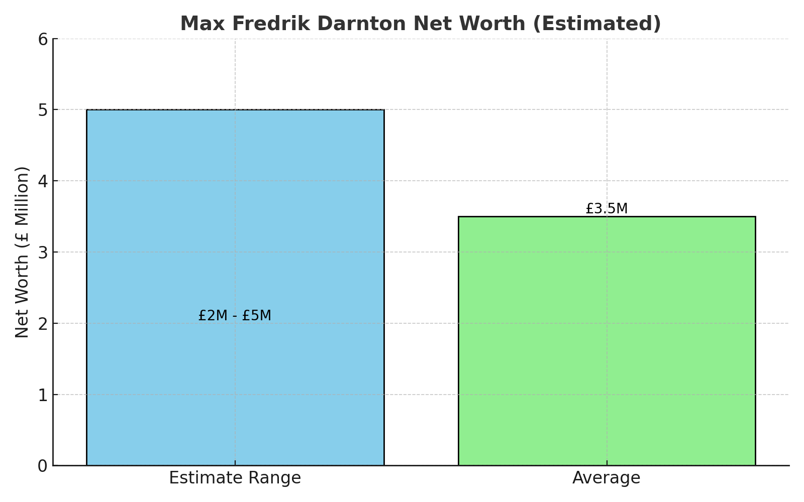 max fredrik darnton net worth